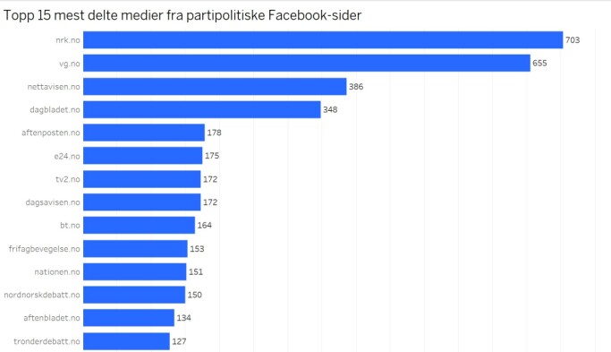 NRK, VG og Nettavisen er mediene som deles mest av norske partier og politikere NRK, VG og Nettavisen er mediene som deles mest av norske partier og politikere