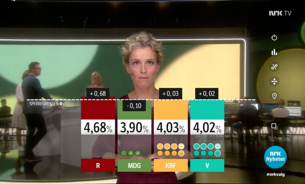 Mellom klokken 21 og 23 var det i snitt 949.000 seere som så på NRKs valgsending. Mellom klokken 21 og 23 var det i snitt 949.000 seere som så på NRKs valgsending.