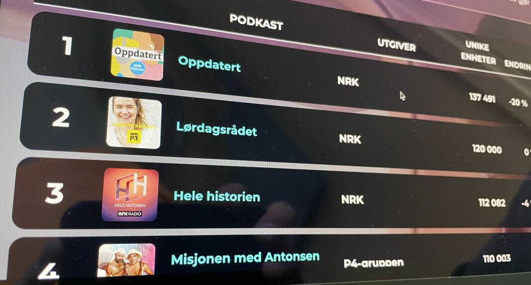 Nettavisene-podkastene er denne uken borte fra Podtoppen. NRK-podkaster har nå alle topplasseringene.