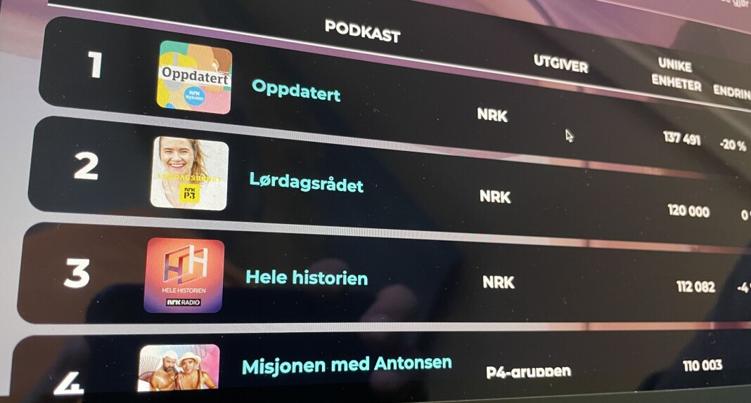 Nettavisene-podkastene er denne uken borte fra Podtoppen. NRK-podkaster har nå alle topplasseringene. Nettavisene-podkastene er denne uken borte fra Podtoppen. NRK-podkaster har nå alle topplasseringene.