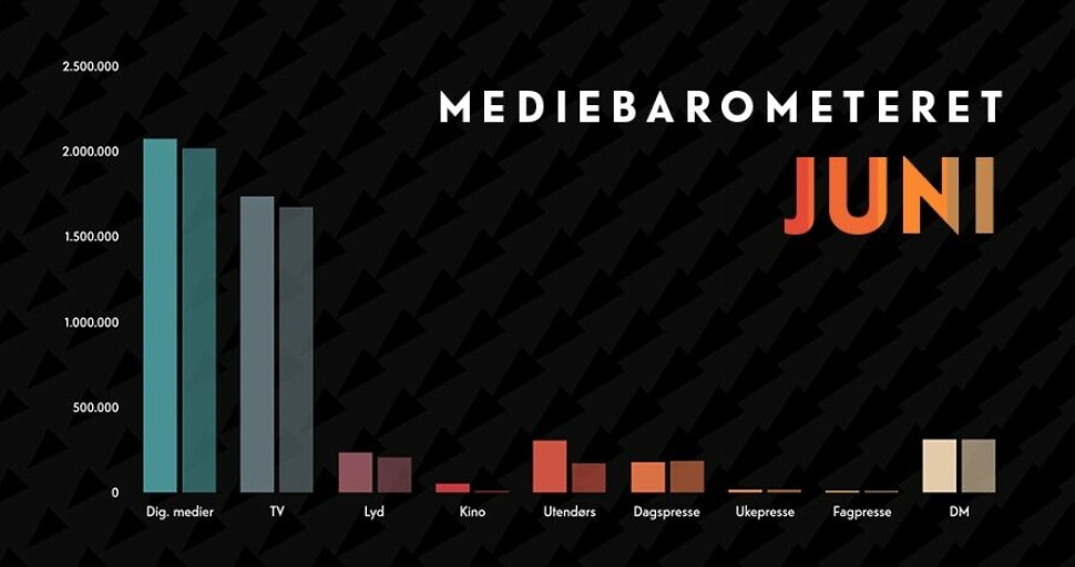 Digitale medier står totalt for 41,8 prosent av omsetningen som går via mediebyråene, viser Mediebarometeret fra første halvdel av 2022.