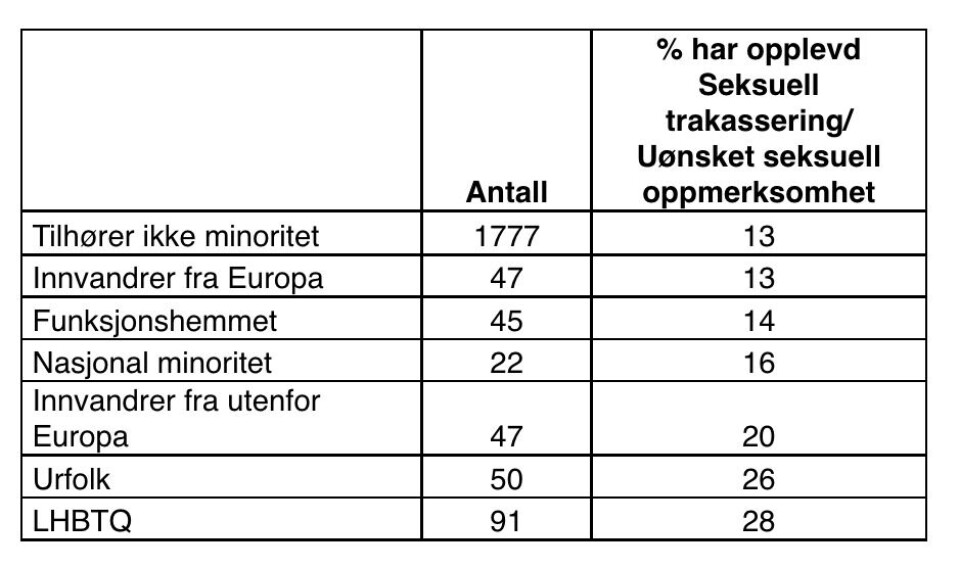 Undersøkelsen viser blant annet at medlemmer som identifiserer seg med seksuelle minoriteter (LHBTQ), urfolkurbefolkning (samer), og har sine etniske røtter utenfor Europa, opplever uønsket seksuell oppmerksomhet og trakassering i vesentlig større grad enn hvite nordmenn. Undersøkelsen viser blant annet at medlemmer som identifiserer seg med seksuelle minoriteter (LHBTQ), urfolkurbefolkning (samer), og har sine etniske røtter utenfor Europa, opplever uønsket seksuell oppmerksomhet og trakassering i vesentlig større grad enn hvite nordmenn.