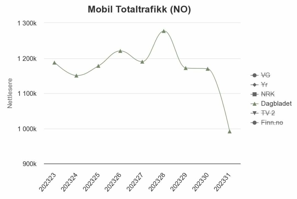 Antall unike brukere fra mobil hos Dagbladet falt med 178.109 fra uke 30 til 31.